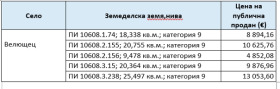 Продава Земеделска земя, с. Велющец